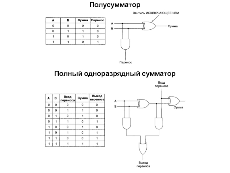 6 как построить схему полного одноразрядного сумматора на базе схем полусумматоров