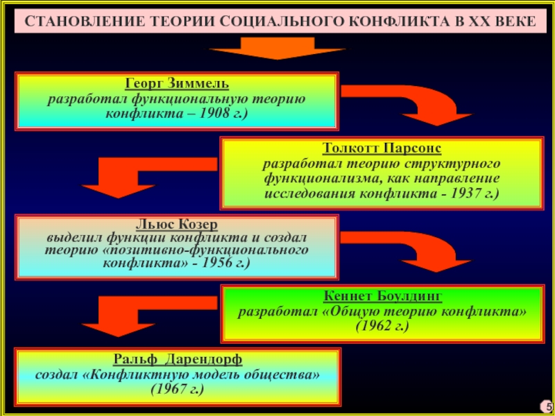 Теория конфликта. Теория социального конфликта. Современные теории конфликтов. Современные концепции конфликта. Теория социального конфликта г. Зиммеля.