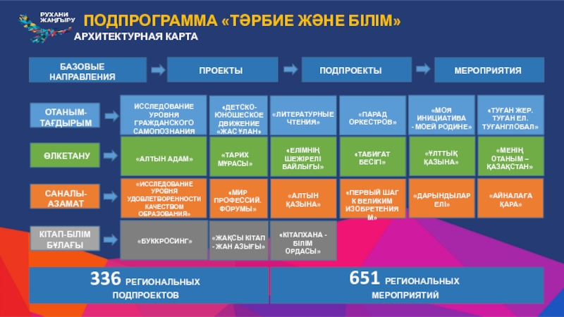 Рухани жаңғыру бағдарламасы презентация