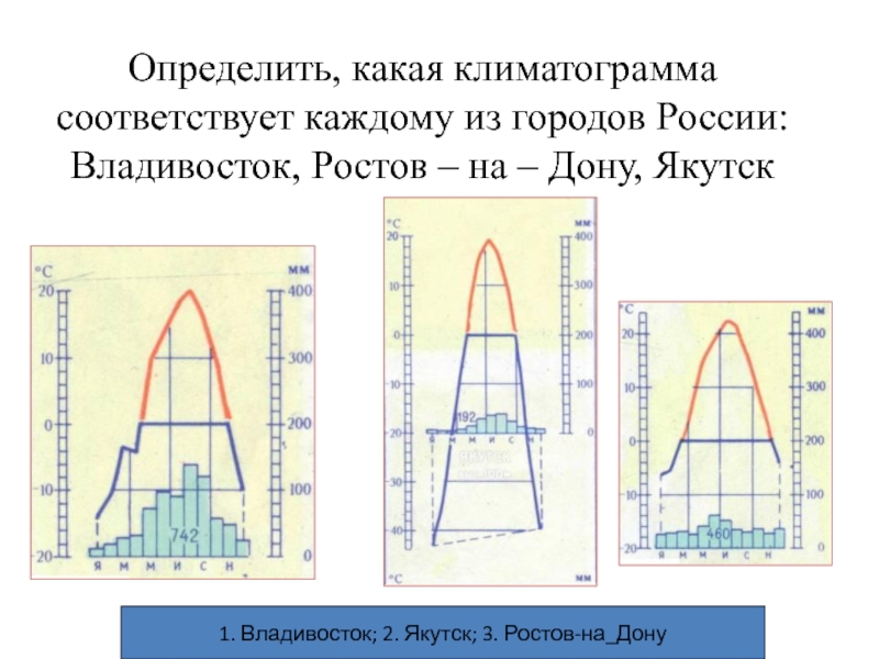 Рассмотрите рисунки с изображением климатограмм построенных