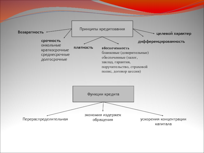 Принципы обращения. Принципы кредитования целевой характер. Принципа кредитования 