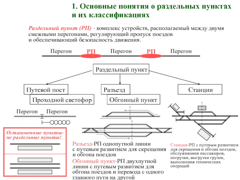 План и профиль раздельных пунктов