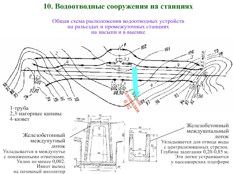 Размеры нагорной канавы в выемке сдо