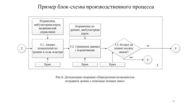 Блок схема производственного процесса