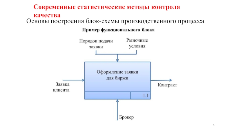 Современные процессы