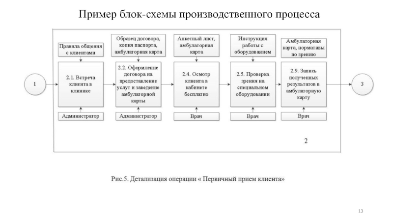 Блок схема производственного процесса