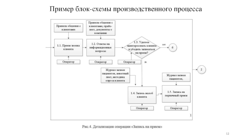 Блок схема процесса