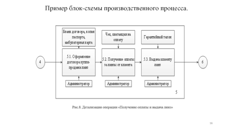 Блок схема производственного процесса