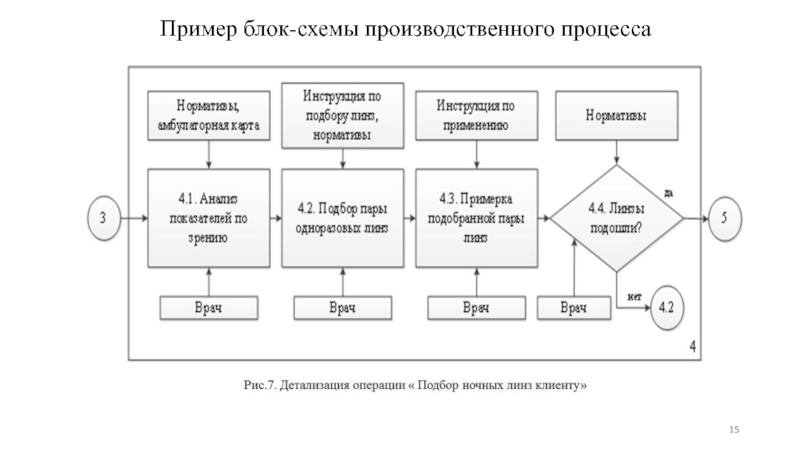 Схема производственных процессов