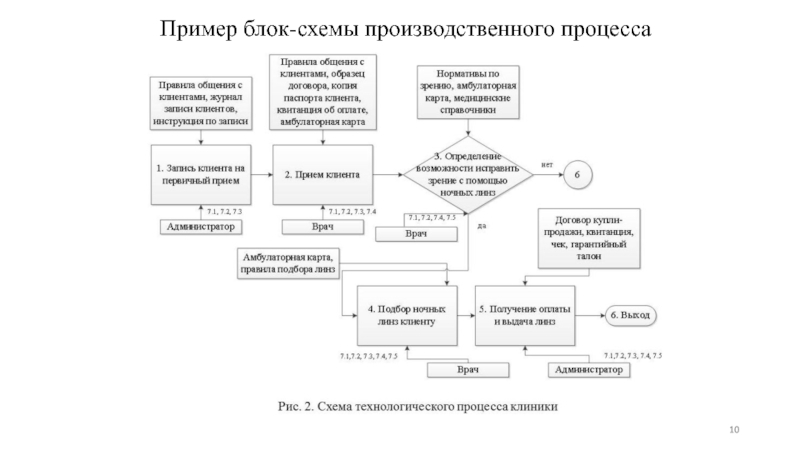 Карта производственного процесса