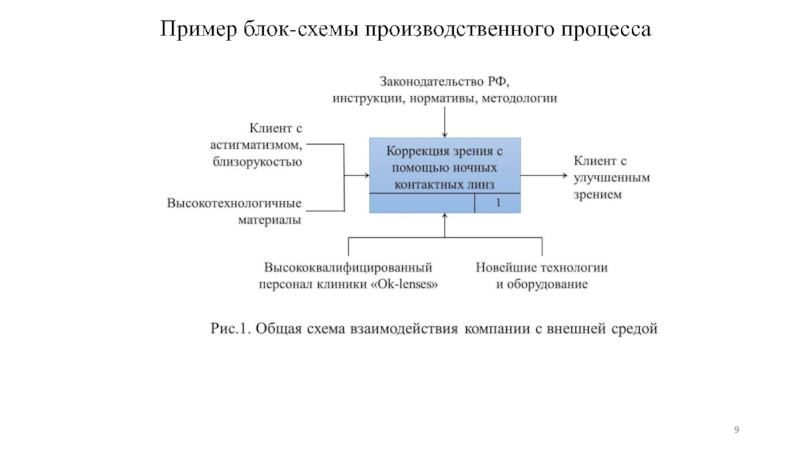 Схема производственных процессов