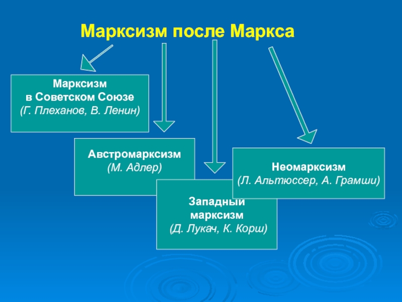 Маркс после маркса