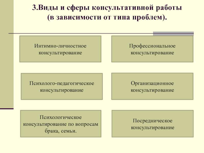 Проблемы психологического консультирования личности