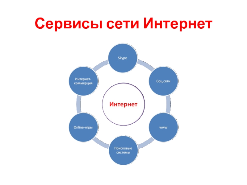 Основные сервисы. Сервисы сети интернет. Стандартные сервисы сети интернет. Что такое сервис сети интернет схема. Сервисы интернет схема.