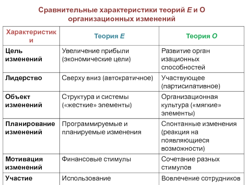 Предприятии сравнению. Характеристики теории. Характеристика основных объектов организационных изменений. Теория е и о организационных изменений. Параметр теория.