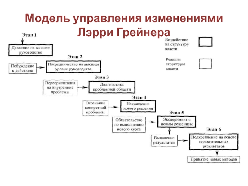 Управляющий изменениями