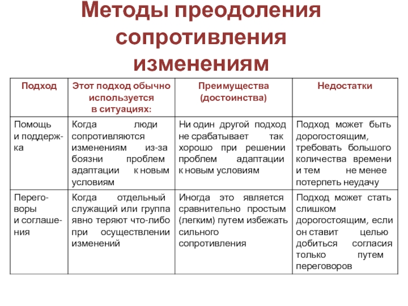 Преодоление сопротивления персонала