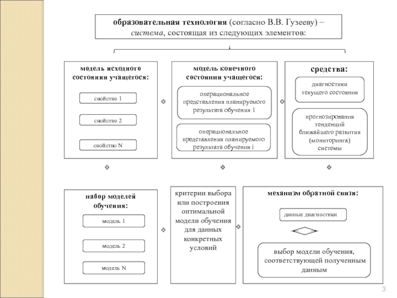 Образовательная технология 1 1. Педагогические технологии схема. Модель системы состоит из следующих элементов:. Воспитательные технологии схема. Образовательная технология Гузеев.