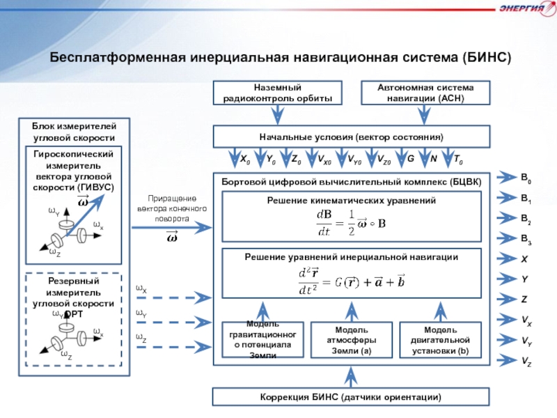 Бесплатформенная инерциальная навигационная