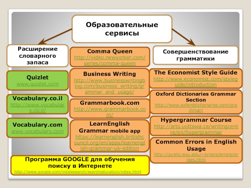 Образовательные сервисы. Перечислить образовательные сервисы. Образовательный сервис определение. Онлайн сервисы образовательного назначения.