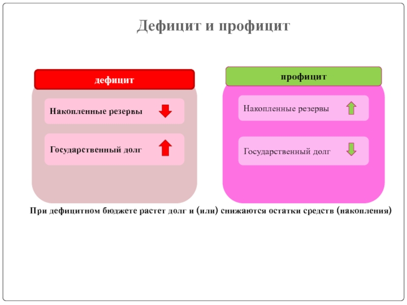 Государственный дефицит и профицит