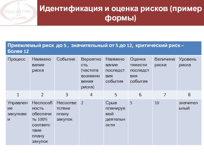 В отношении реестра. Риски в лаборатории примеры. Идентификация и оценка рисков. Оценка риска пример. Форма оценки рисков.