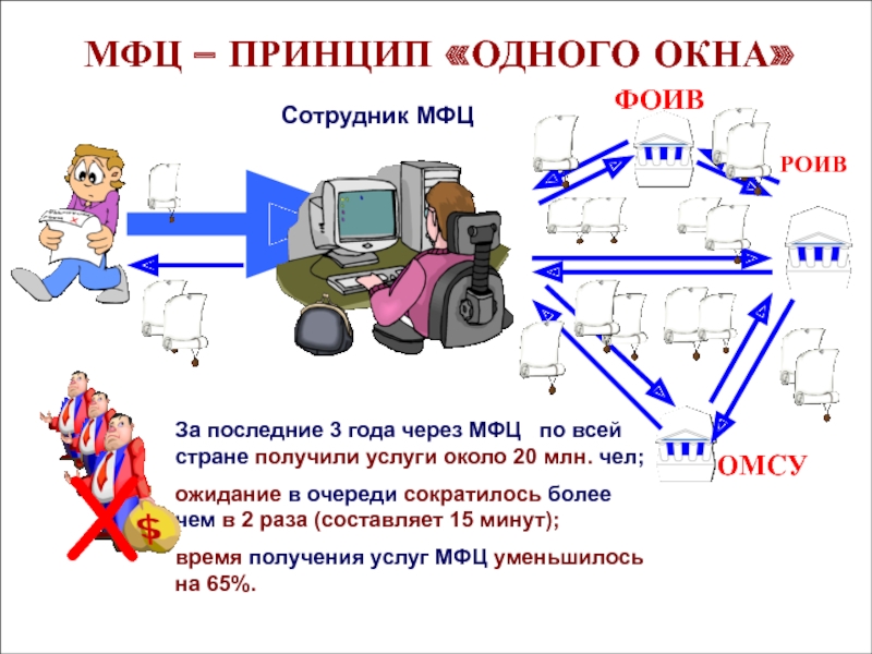 Предоставление услуг по принципу одного окна. Принцип одного окна. Принцип одного окна в МФЦ что это. Принцип работы многофункционального центра.