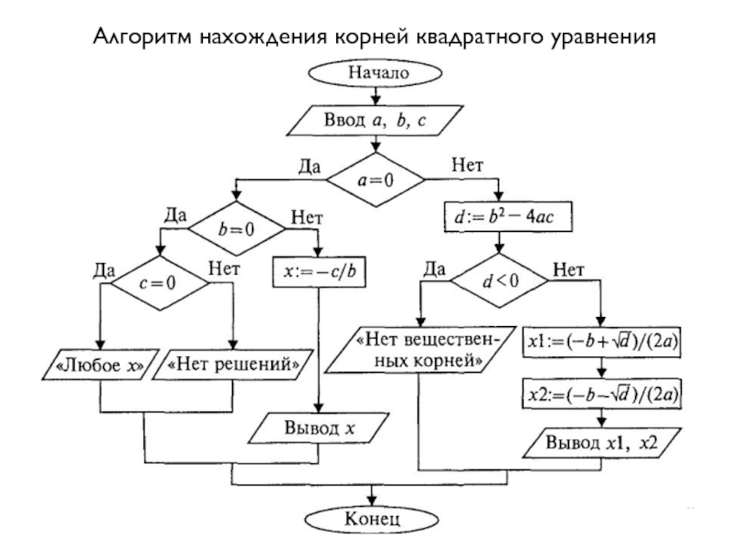 Блок схема для решения квадратного уравнения