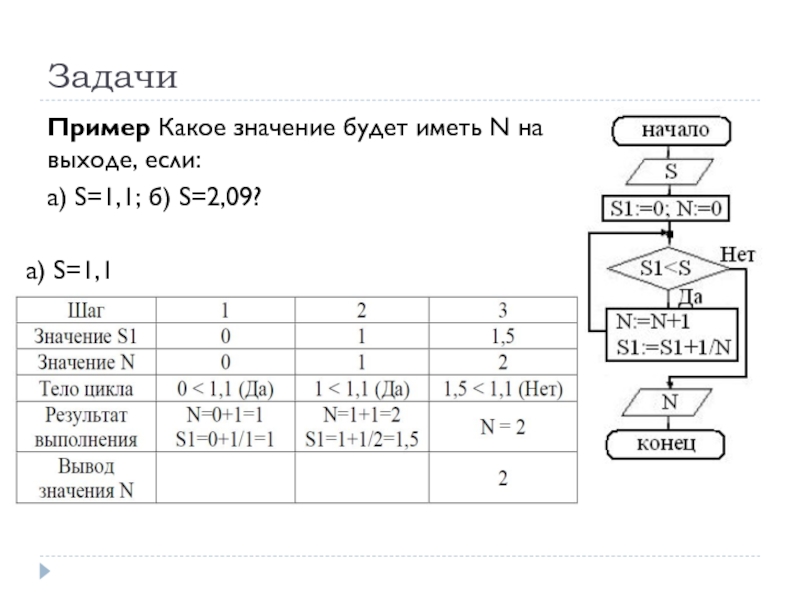 Дана блок схема какое значение будет иметь z на выходе если x 8