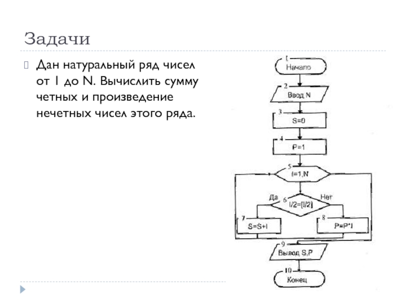 Составить блок схемы вычисления произведения n первых натуральных чисел n 3