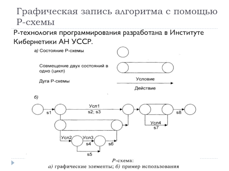 Графическая запись алгоритма