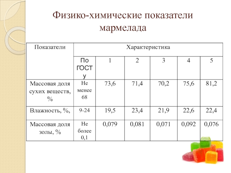 Физико-химические показатели блюда из овощей