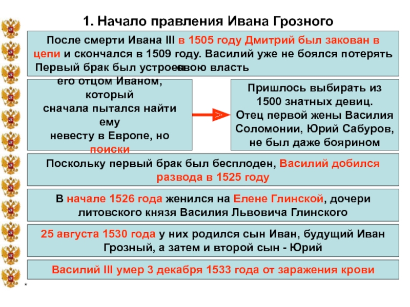 Начало правления ивана 4. Василий III 1509 год. Правитель после смерти Ивана Грозного. Правление после Ивана Грозного. Начало правления Ивана III.