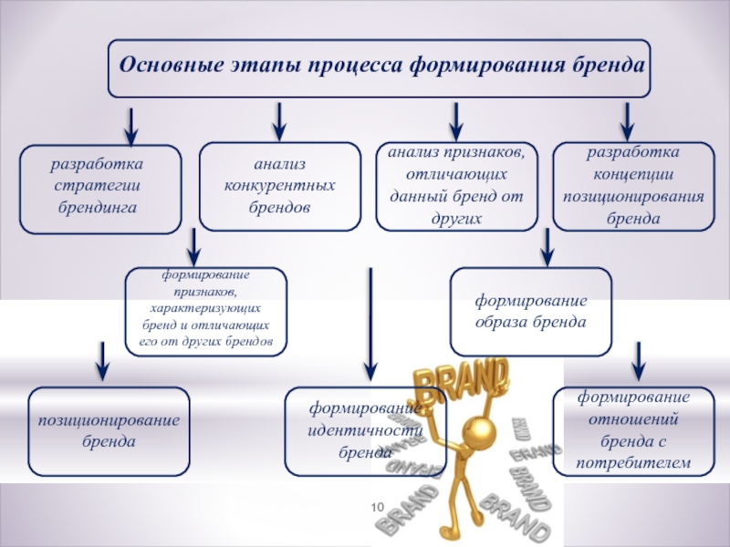 Формирование по другому