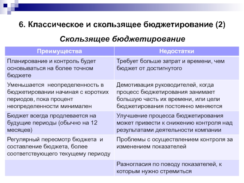 Реферат: Годовое бюджетирование на предприятии цели, способы, подходы и последовательность составлени