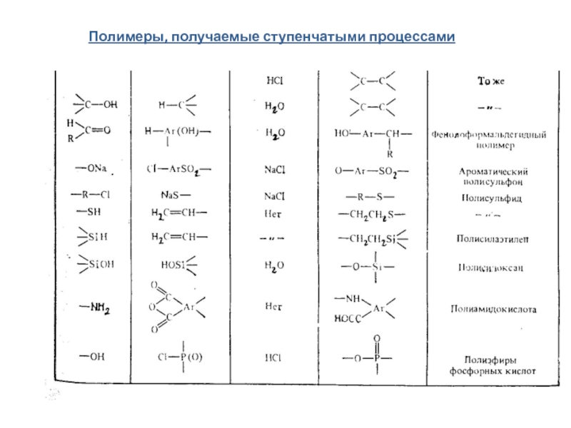 Получение полимеров.