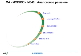 M4 - modicon m340. Аналоговое решение