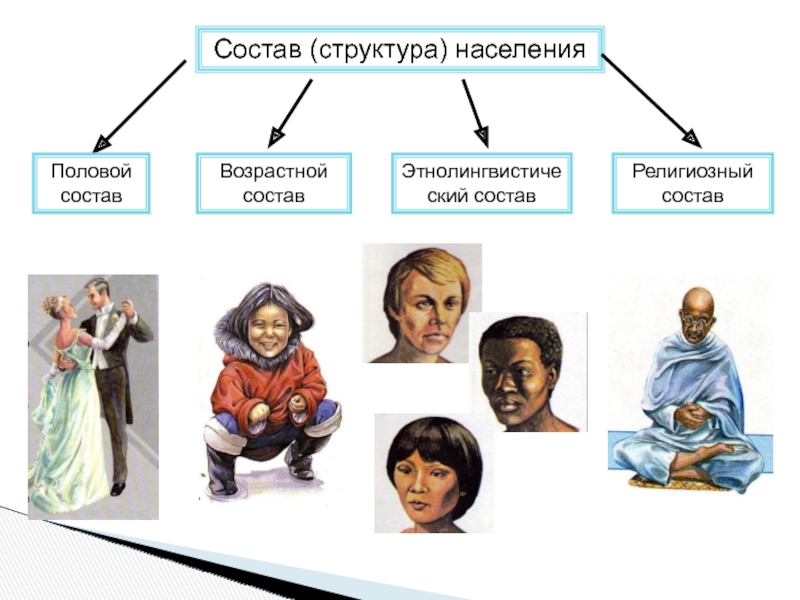 Расовый состав населения. Состав структура населения мира этнолингвистический. География населения картинки. География населения мира картинки. Состав и структура населения примеры.