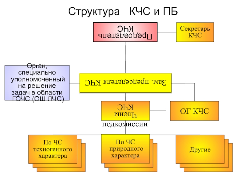 План кчс и пб организации