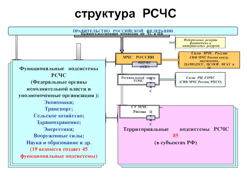 Общие разделы плана действий для функциональных подсистем рсчс и объектов содержат