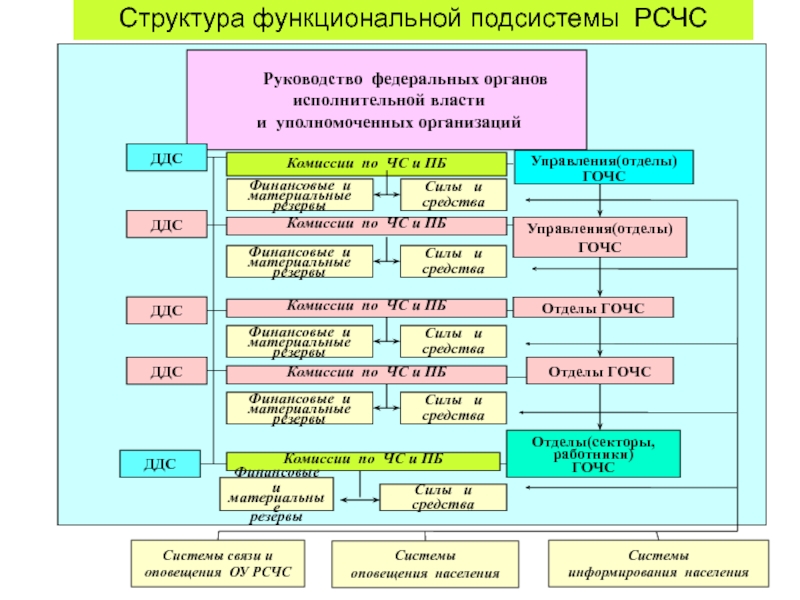 Сколько уровней имеет структура схемы рсчс