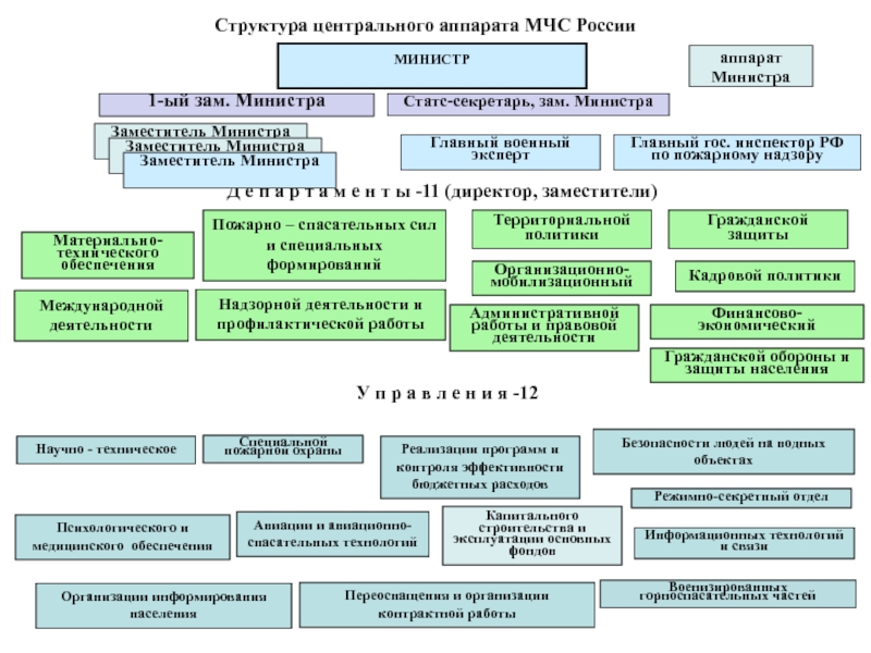 Структура мчс схема