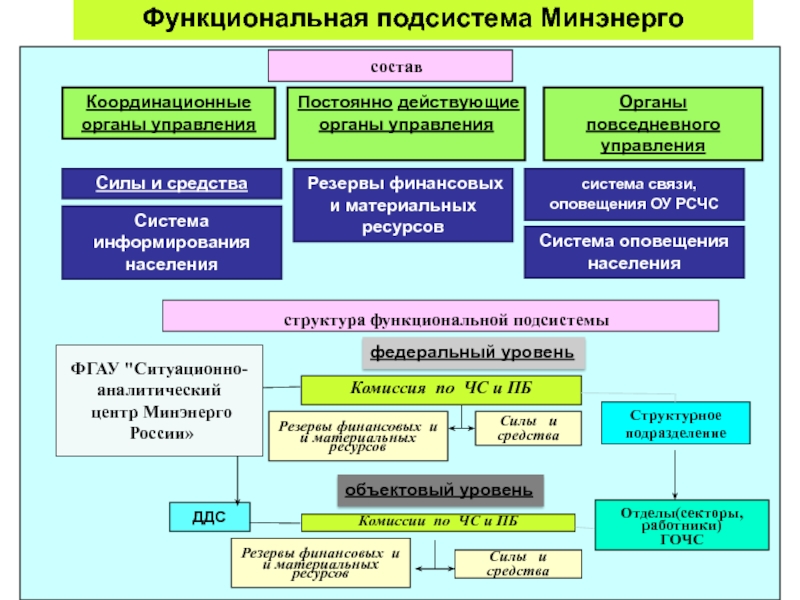 Органы повседневного управления рсчс. Органы управления РСЧС. Функциональные и территориальные подсистемы РСЧС. Функциональные подсистемы управления. Органы управления функциональных подсистем РСЧС.