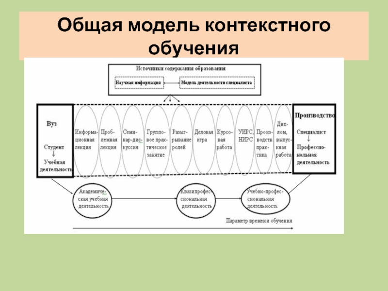 Обучение контексту. Модель контекстного обучения. Общая модель. Контекстное обучение. Теория контекстного образования.