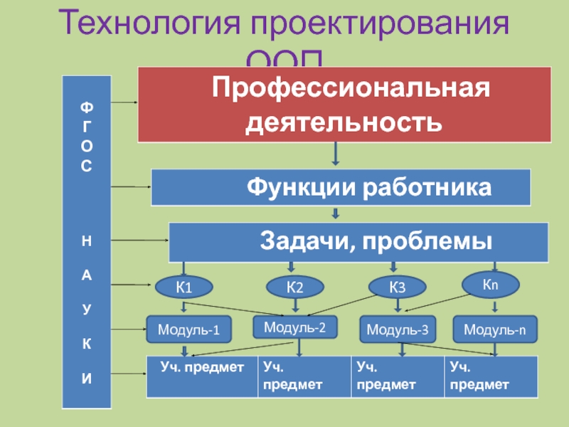 Концептуальные основы проектирования