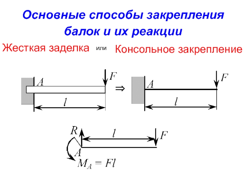 Жесткая заделка. Жесткая заделка термех. Жёсткая заделка теоретическая механика. Жесткая заделка реакции. Бискользящая заделка балки.