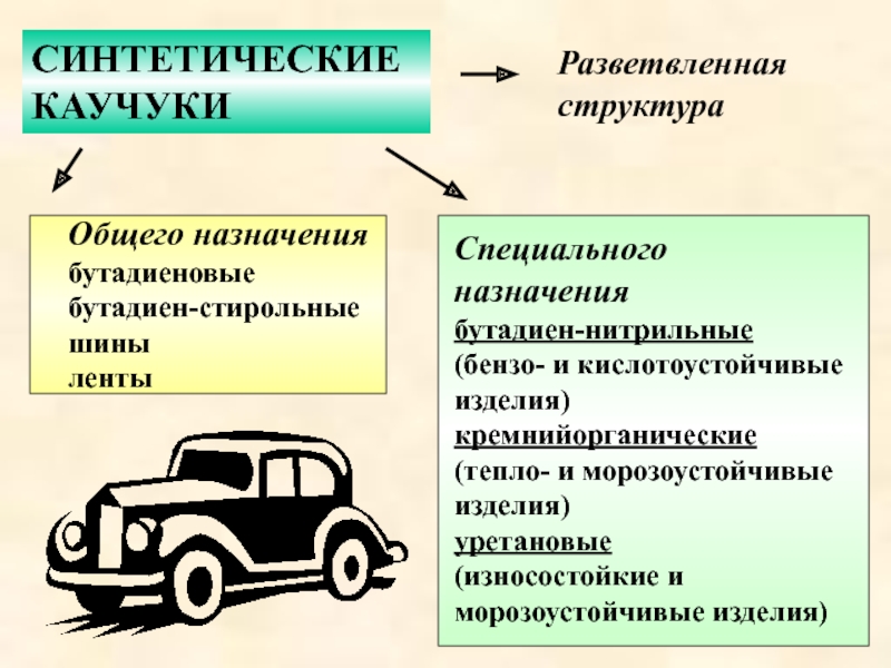 Общее назначение специальное назначение. Синтетические каучуки общего назначения. Синтетические каучуки специального назначения. Виды синтетических каучуков. Классификация и Назначение каучуков.