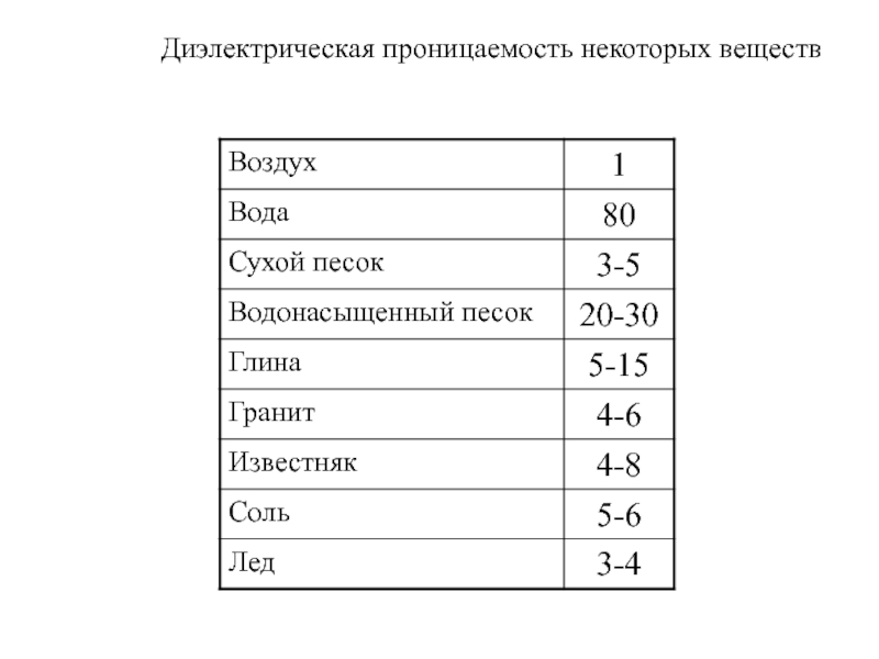 Диэлектрик постоянная