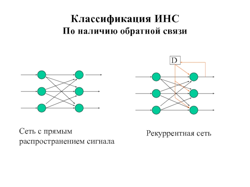 Ала сети. Нейронные сети архитектура нейронных сетей. Искусственная нейронная сеть (инс). Нейронные сети с обратными связями. Искусственные нейронные сети прямого распространения.