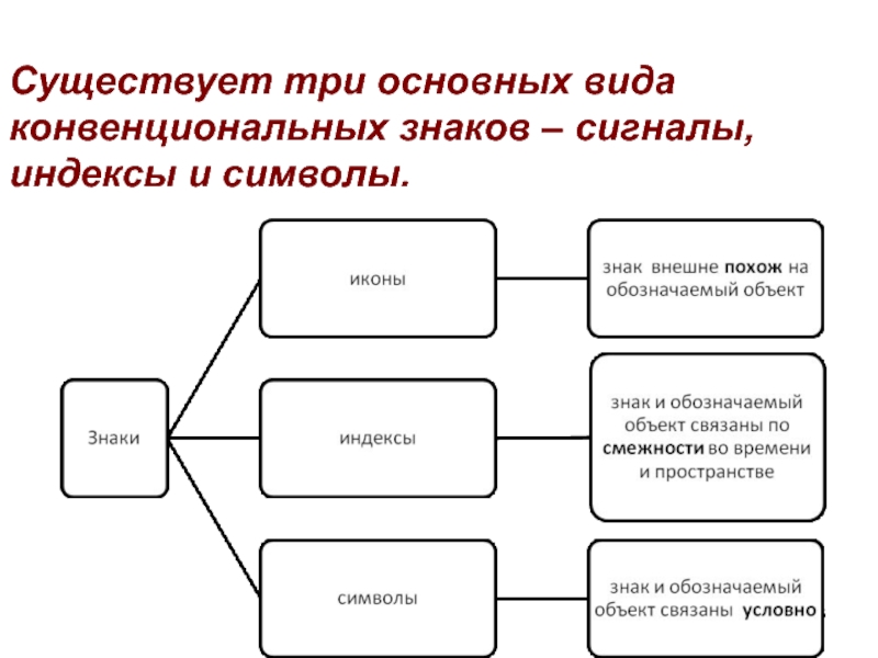 Три существовать. Знаки классификация по пирсу. Классификация знаков пирса. Классификация знаков семиотика. Классификация знаков по ч пирсу.